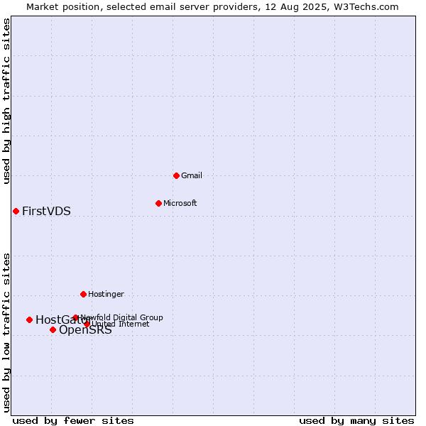 Market position of OpenSRS vs. HostGator vs. FirstVDS