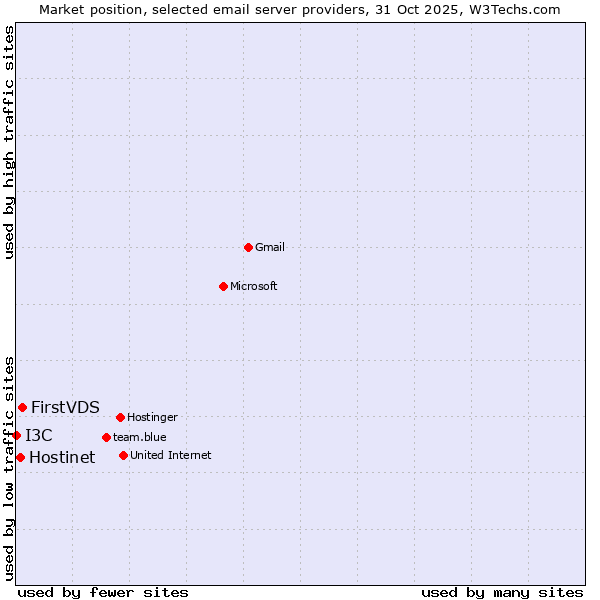 Market position of FirstVDS vs. Hostinet vs. I3C