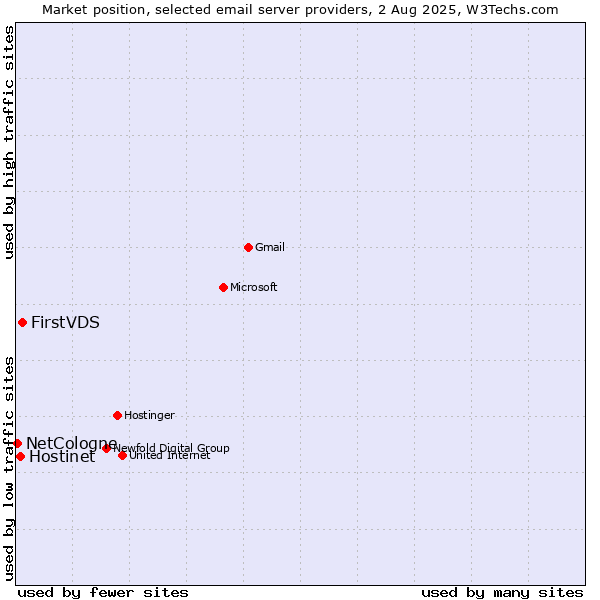 Market position of FirstVDS vs. Hostinet vs. NetCologne