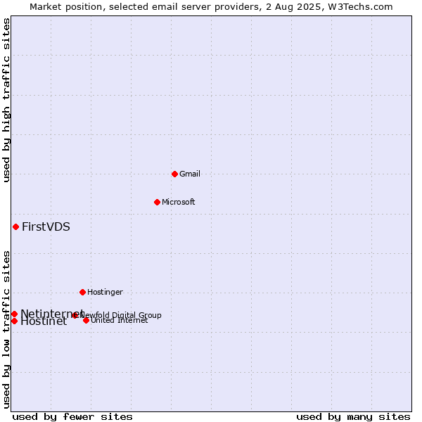 Market position of FirstVDS vs. Netinternet vs. Hostinet
