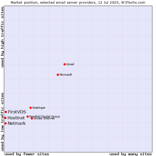 Market position of FirstVDS vs. Netmark vs. Hostinet