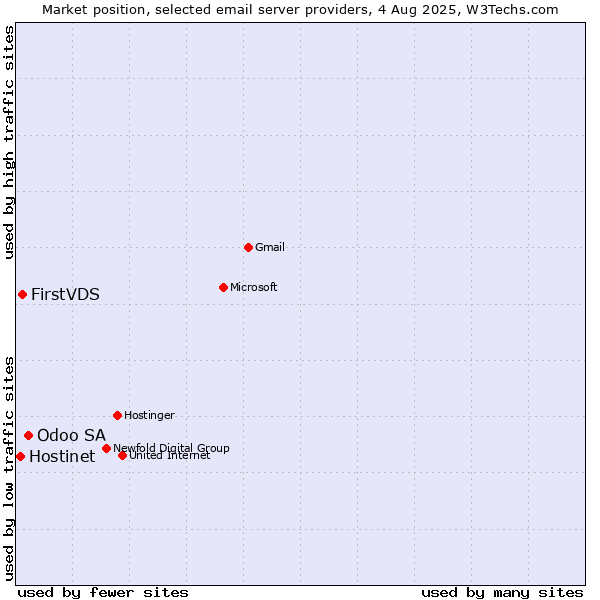 Market position of Odoo SA vs. FirstVDS vs. Hostinet