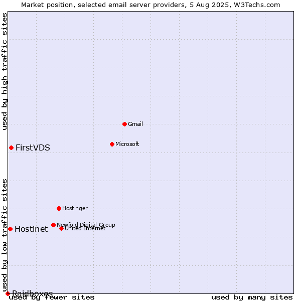 Market position of FirstVDS vs. Hostinet vs. Raidboxes