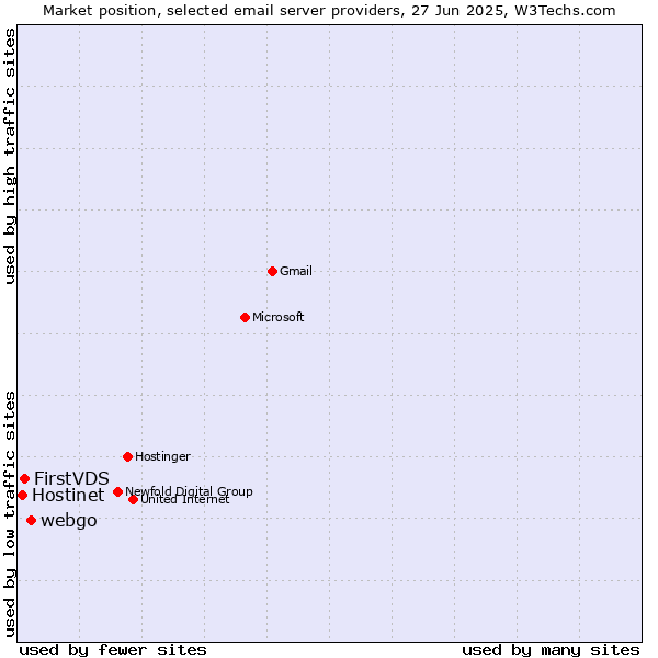 Market position of webgo vs. FirstVDS vs. Hostinet
