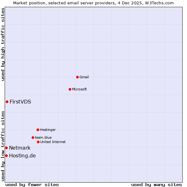 Market position of FirstVDS vs. Netmark vs. Hosting.de