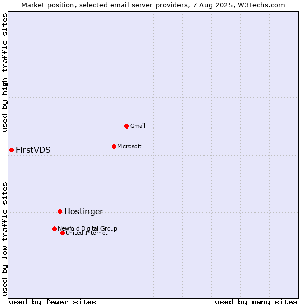 Market position of Hostinger vs. FirstVDS