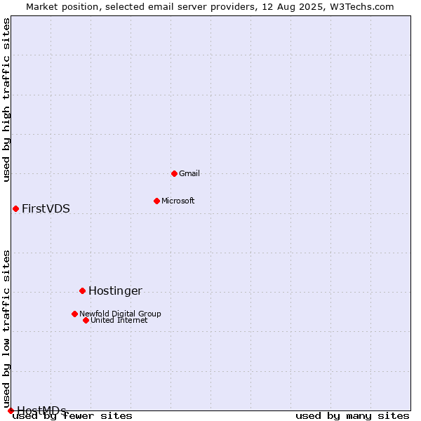 Market position of Hostinger vs. FirstVDS vs. HostMDs