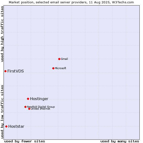 Market position of Hostinger vs. Hoststar vs. FirstVDS