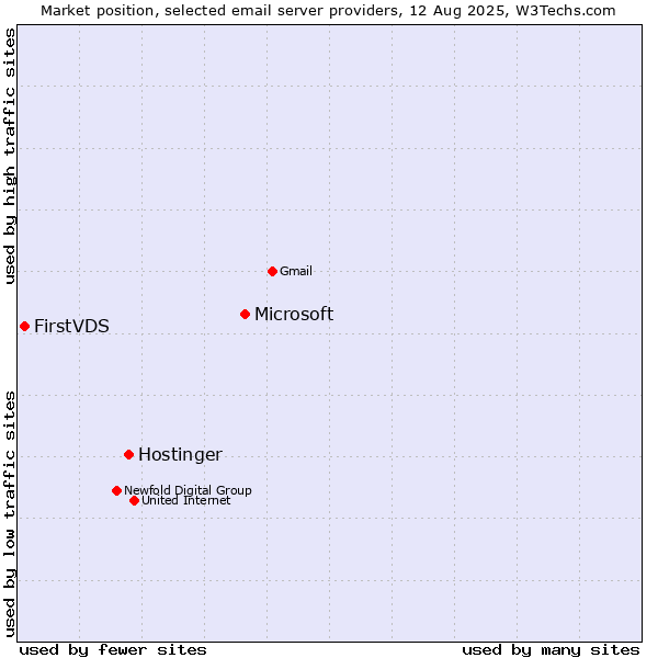 Market position of Microsoft vs. Hostinger vs. FirstVDS