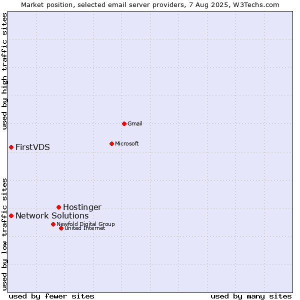 Market position of Hostinger vs. FirstVDS vs. Network Solutions