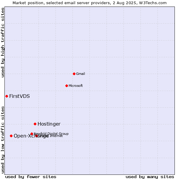 Market position of Hostinger vs. Open-Xchange vs. FirstVDS
