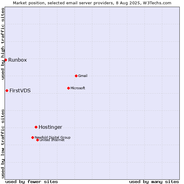 Market position of Hostinger vs. FirstVDS vs. Runbox
