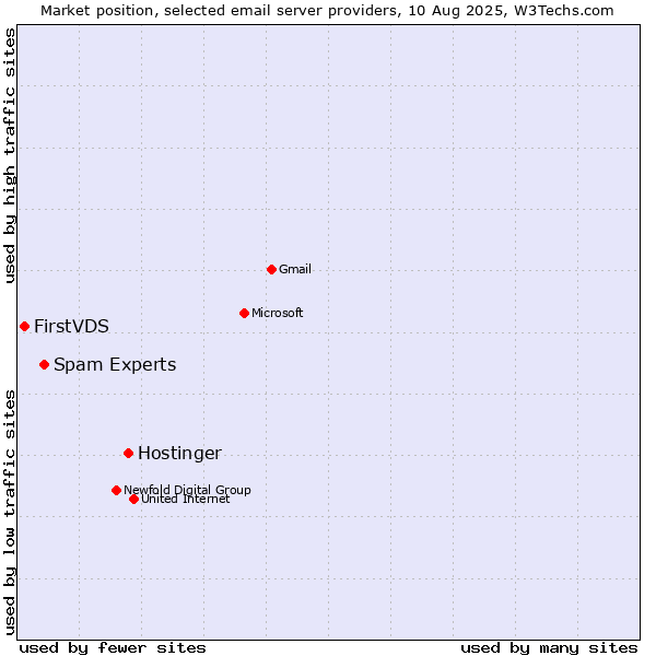 Market position of Hostinger vs. Spam Experts vs. FirstVDS