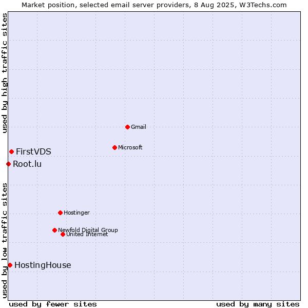 Market position of FirstVDS vs. HostingHouse vs. Root.lu