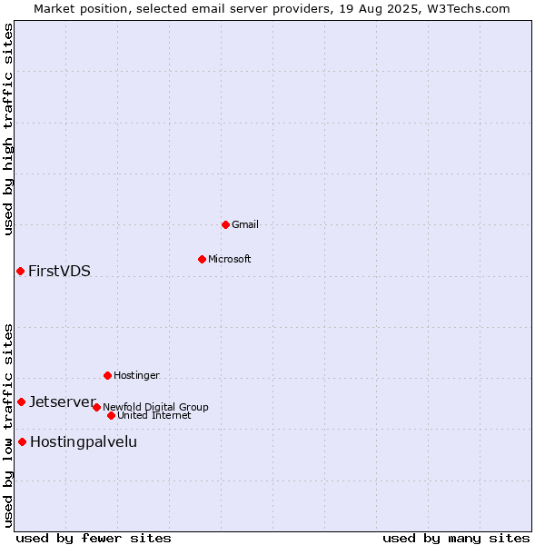 Market position of Hostingpalvelu vs. Jetserver vs. FirstVDS