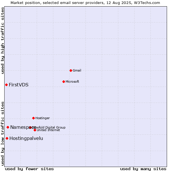 Market position of Namespace vs. Hostingpalvelu vs. FirstVDS
