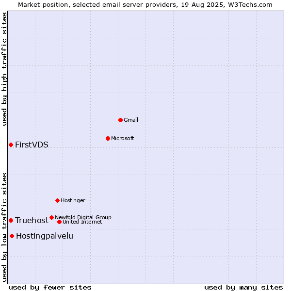 Market position of Hostingpalvelu vs. FirstVDS vs. Truehost