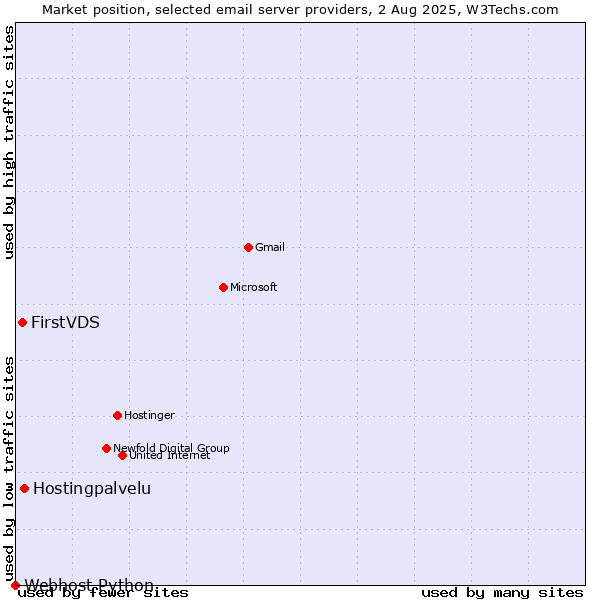 Market position of Hostingpalvelu vs. FirstVDS vs. Webhost Python