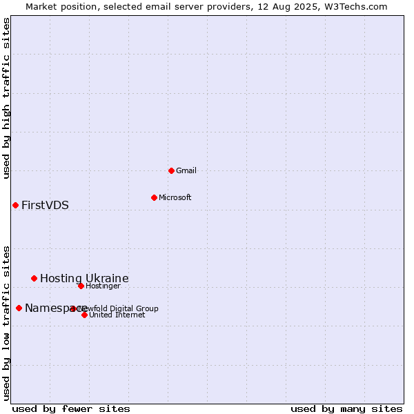 Market position of Hosting Ukraine vs. Namespace vs. FirstVDS