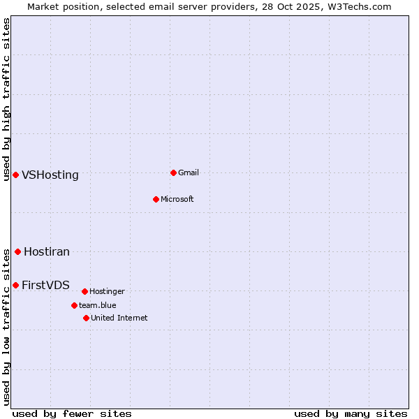 Market position of Hostiran vs. FirstVDS vs. VSHosting