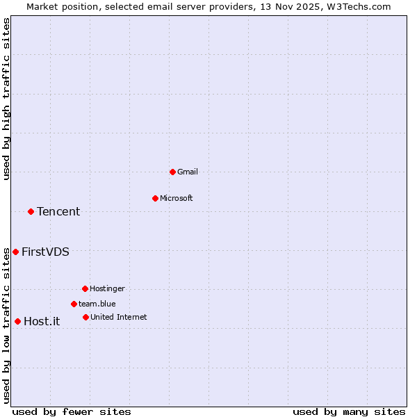 Market position of Tencent vs. Host.it vs. FirstVDS