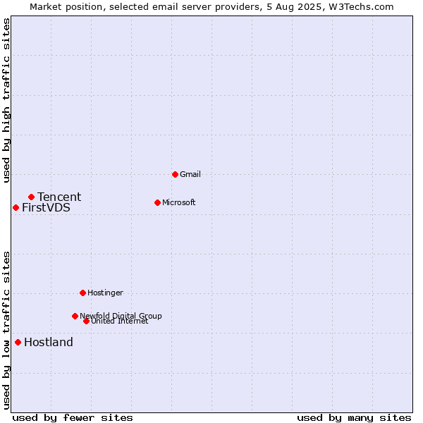 Market position of Tencent vs. Hostland vs. FirstVDS