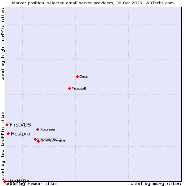 Market position of Hostpro vs. FirstVDS vs. HostMDs