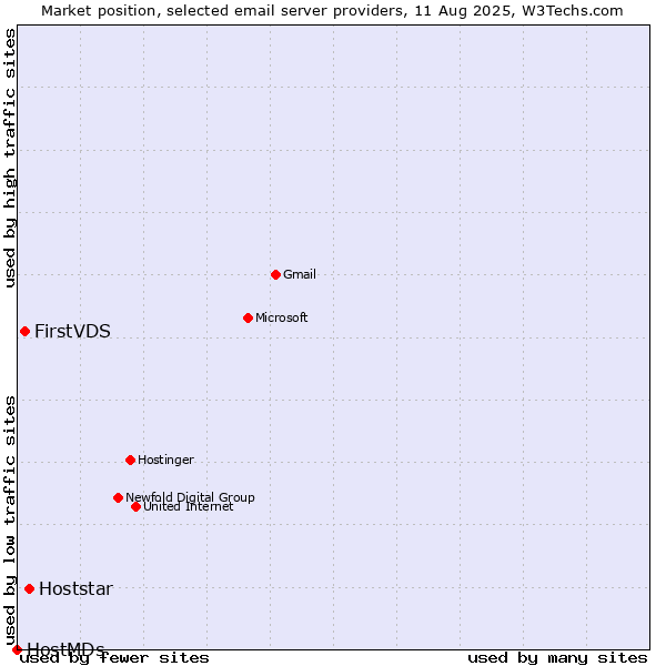 Market position of Hoststar vs. FirstVDS vs. HostMDs
