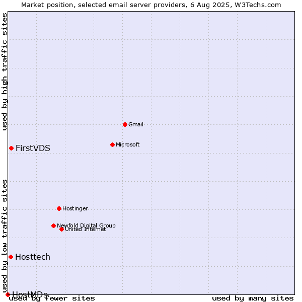 Market position of FirstVDS vs. Hosttech vs. HostMDs