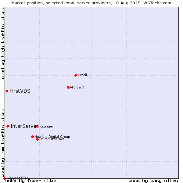 Market position of InterServer vs. FirstVDS vs. HostMDs