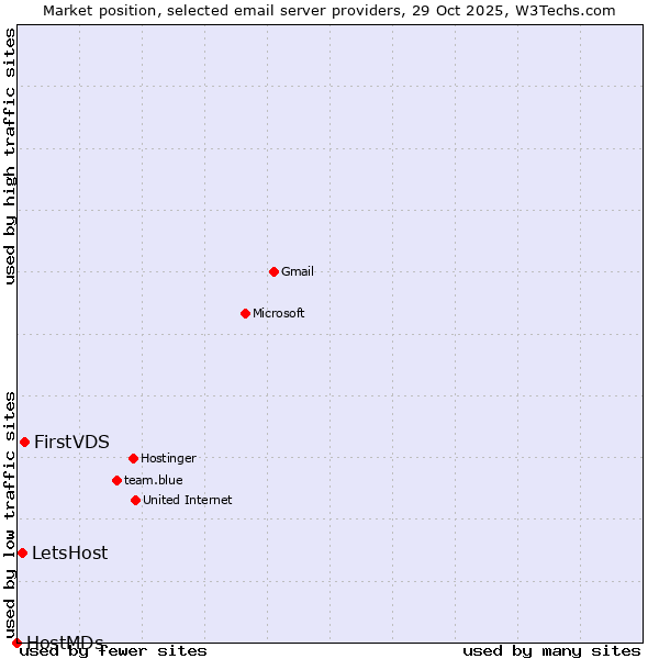 Market position of FirstVDS vs. LetsHost vs. HostMDs