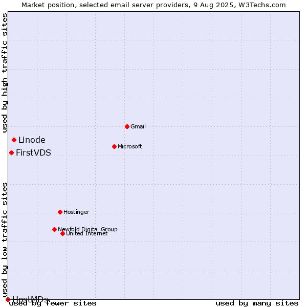 Market position of Linode vs. FirstVDS vs. HostMDs