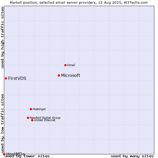 Market position of Microsoft vs. FirstVDS vs. HostMDs
