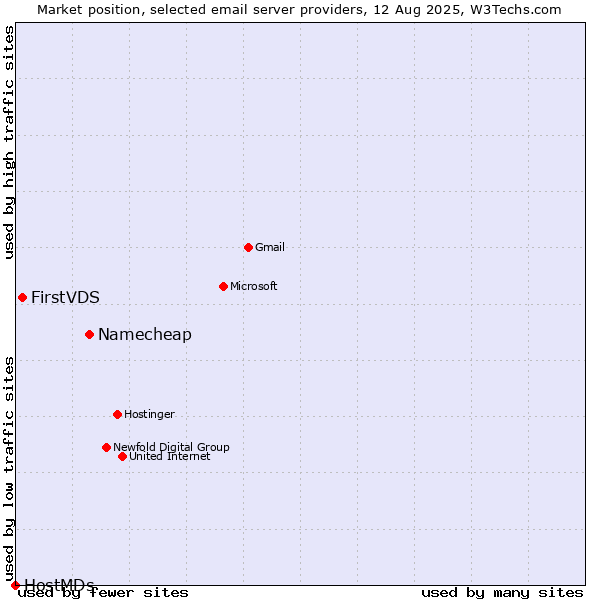 Market position of Namecheap vs. FirstVDS vs. HostMDs