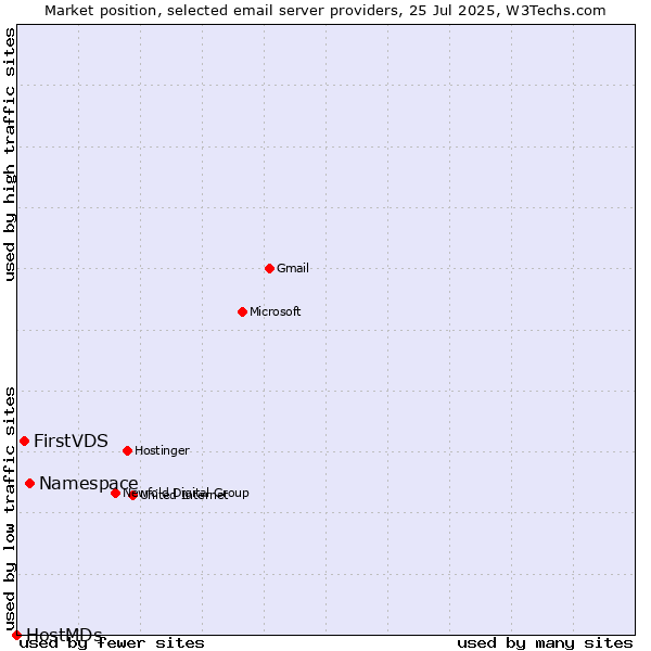 Market position of Namespace vs. FirstVDS vs. HostMDs