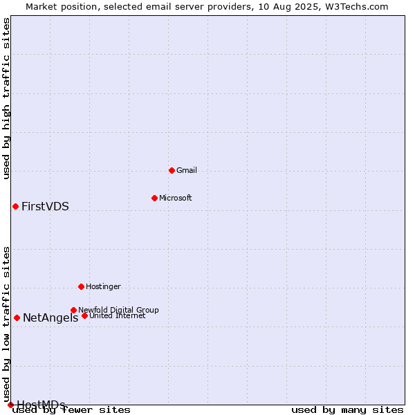 Market position of NetAngels vs. FirstVDS vs. HostMDs