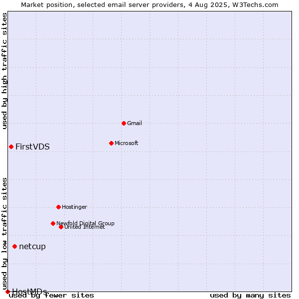 Market position of netcup vs. FirstVDS vs. HostMDs