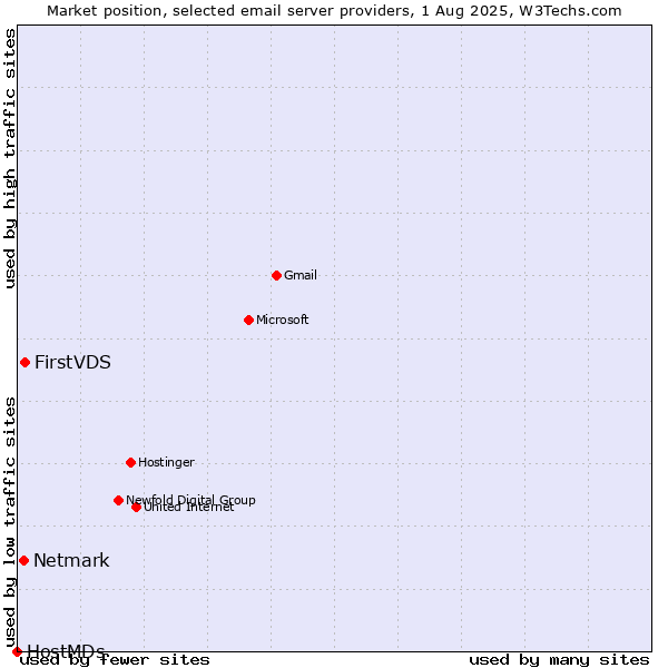 Market position of FirstVDS vs. Netmark vs. HostMDs