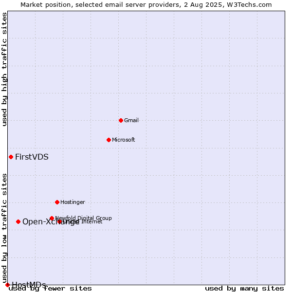 Market position of Open-Xchange vs. FirstVDS vs. HostMDs