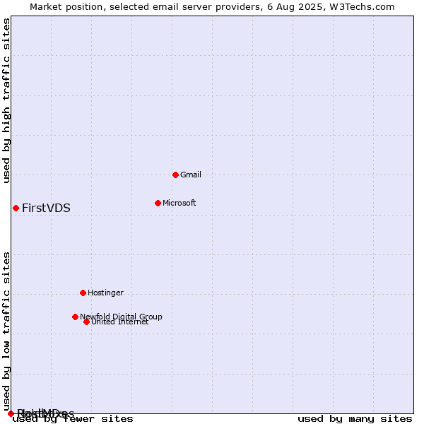 Market position of FirstVDS vs. HostMDs vs. Raidboxes