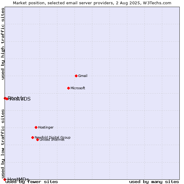 Market position of FirstVDS vs. Root.lu vs. HostMDs