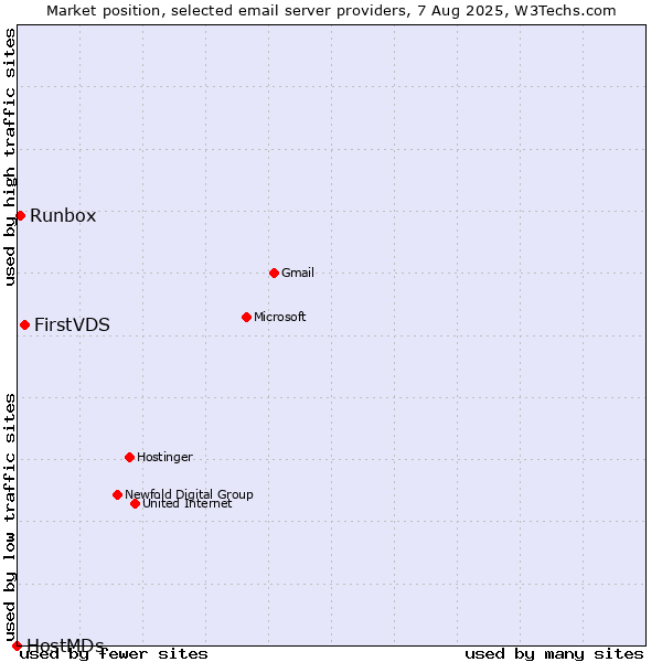 Market position of FirstVDS vs. Runbox vs. HostMDs