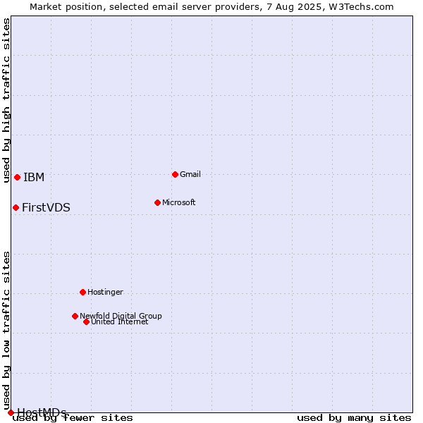 Market position of IBM vs. FirstVDS vs. HostMDs