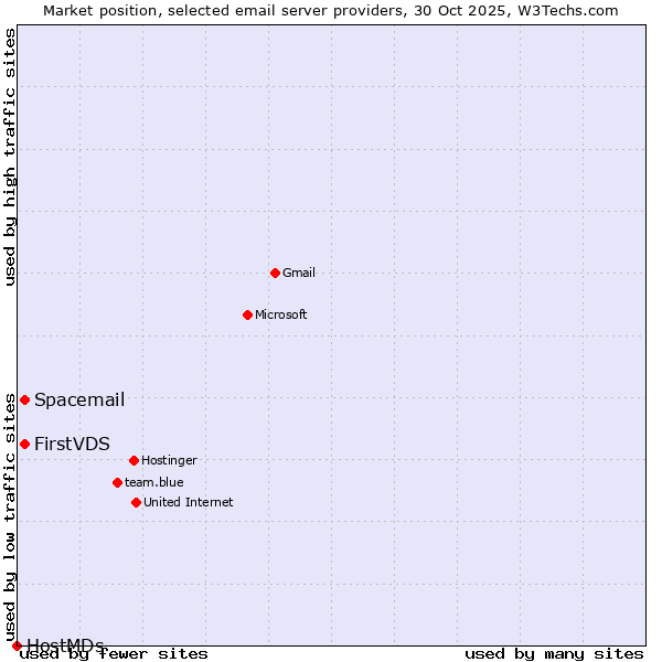 Market position of FirstVDS vs. Spacemail vs. HostMDs