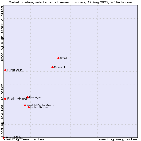 Market position of FirstVDS vs. StableHost vs. HostMDs