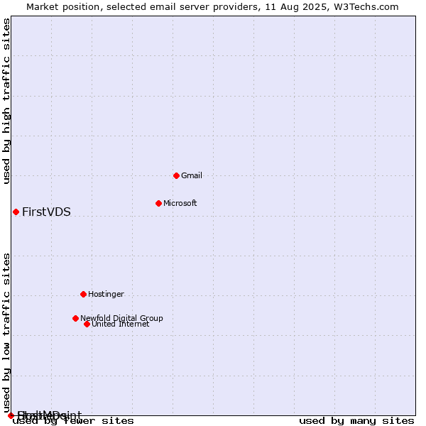 Market position of FirstVDS vs. HostMDs vs. Stablepoint