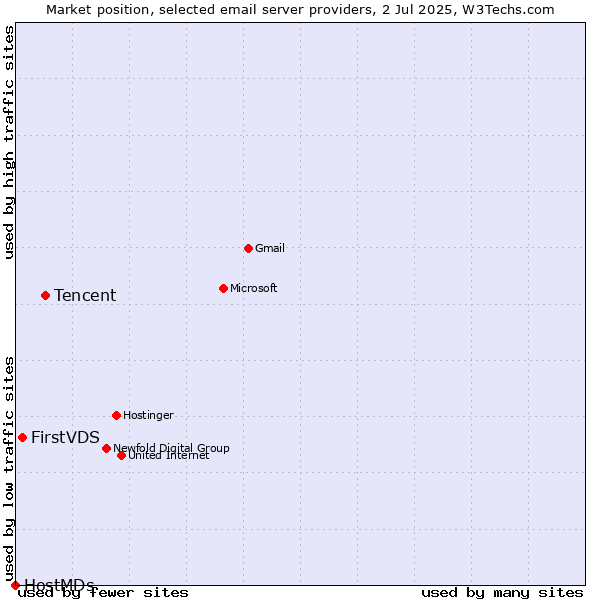 Market position of Tencent vs. FirstVDS vs. HostMDs