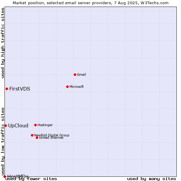 Market position of FirstVDS vs. UpCloud vs. HostMDs