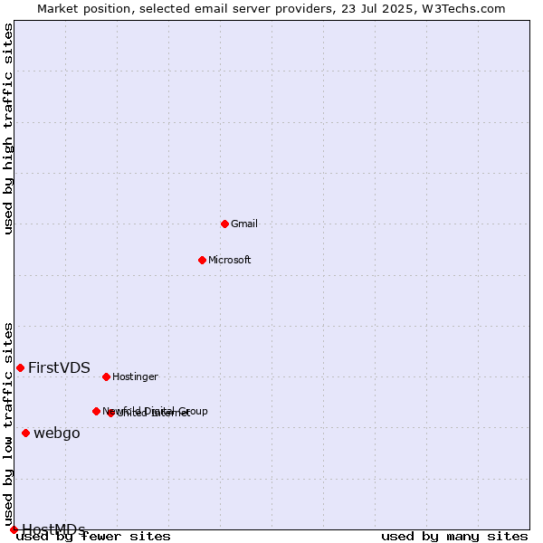 Market position of webgo vs. FirstVDS vs. HostMDs