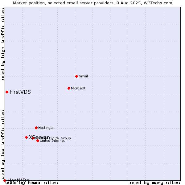 Market position of XServer vs. FirstVDS vs. HostMDs